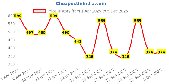 myntra.com Arvesa Infants Printed Bodysuit arvesa Price History Graph from 1 Apr 2025 to 5 Dec 2025