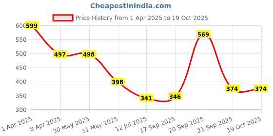 myntra.com Arvesa Infants Printed Bodysuit arvesa Price History Graph from 1 Apr 2025 to 18 Oct 2025