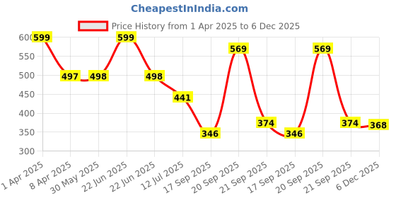 myntra.com Arvesa Infants Printed Bodysuit arvesa Price History Graph from 1 Apr 2025 to 5 Dec 2025