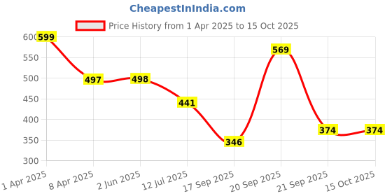 myntra.com Arvesa Infants Printed Bodysuit arvesa Price History Graph from 1 Apr 2025 to 14 Oct 2025