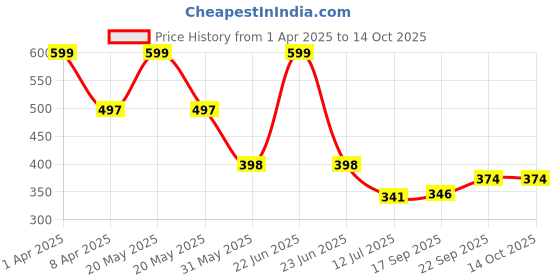 myntra.com Arvesa Infants Printed Bodysuit arvesa Price History Graph from 1 Apr 2025 to 14 Oct 2025