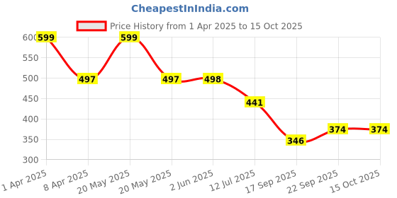 myntra.com Arvesa Infants Printed Bodysuit arvesa Price History Graph from 1 Apr 2025 to 15 Oct 2025