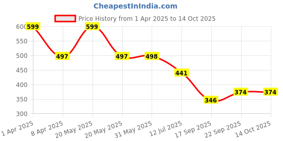 myntra.com Arvesa Infants Printed Bodysuit arvesa Price History Graph from 1 Apr 2025 to 14 Oct 2025