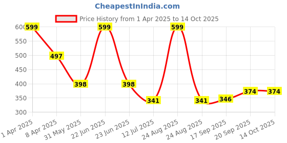 myntra.com Arvesa Infants Printed Bodysuit arvesa Price History Graph from 1 Apr 2025 to 14 Oct 2025