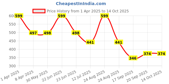 myntra.com Arvesa Infants Printed Bodysuit arvesa Price History Graph from 1 Apr 2025 to 14 Oct 2025