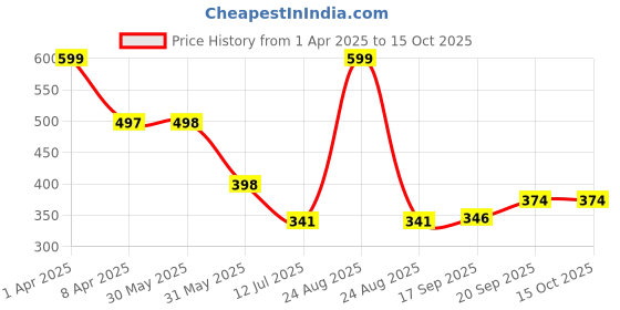 myntra.com Arvesa Infants Printed Bodysuit arvesa Price History Graph from 1 Apr 2025 to 14 Oct 2025