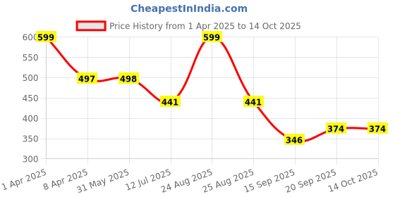 myntra.com Arvesa Infants Printed Bodysuit arvesa Price History Graph from 1 Apr 2025 to 14 Oct 2025