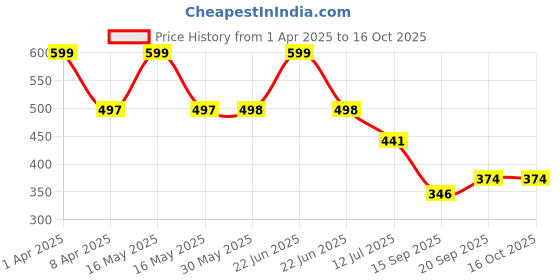 myntra.com Arvesa Infants Printed Bodysuit arvesa Price History Graph from 1 Apr 2025 to 16 Oct 2025