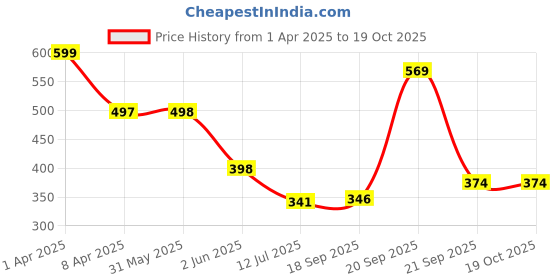 myntra.com Arvesa Infants Printed Bodysuit arvesa Price History Graph from 1 Apr 2025 to 18 Oct 2025