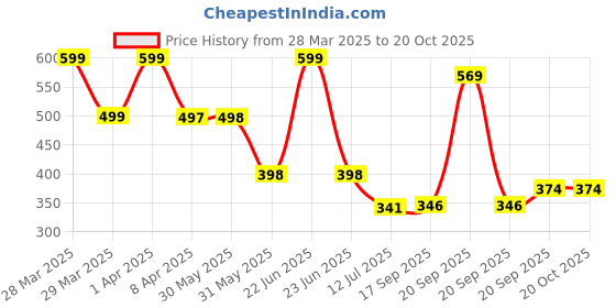 myntra.com Arvesa Infants Printed Bodysuit arvesa Price History Graph from 28 Mar 2025 to 20 Oct 2025