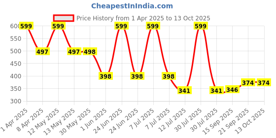 myntra.com Arvesa Infants Printed Bodysuit arvesa Price History Graph from 1 Apr 2025 to 12 Oct 2025