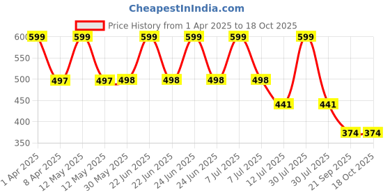 myntra.com Arvesa Infants Printed Bodysuit arvesa Price History Graph from 1 Apr 2025 to 18 Oct 2025