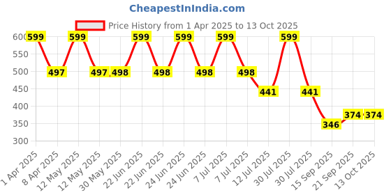 myntra.com Arvesa Infants Printed Bodysuit arvesa Price History Graph from 1 Apr 2025 to 13 Oct 2025