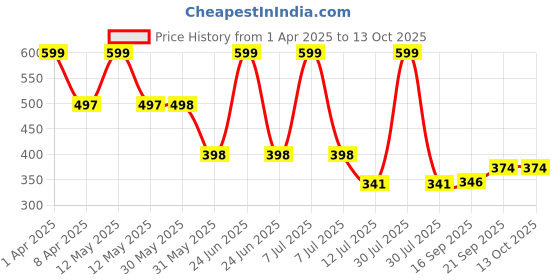 myntra.com Arvesa Infants Printed Bodysuit arvesa Price History Graph from 1 Apr 2025 to 13 Oct 2025