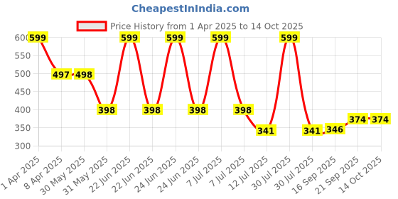 myntra.com Arvesa Infants Printed Bodysuit arvesa Price History Graph from 1 Apr 2025 to 14 Oct 2025