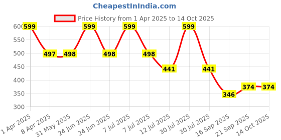 myntra.com Arvesa Infants Printed Bodysuit arvesa Price History Graph from 1 Apr 2025 to 14 Oct 2025