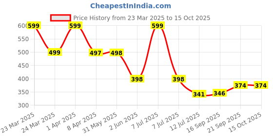 myntra.com Arvesa Infants Printed Bodysuit arvesa Price History Graph from 23 Mar 2025 to 15 Oct 2025