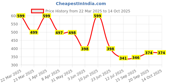 myntra.com Arvesa Infants Printed Bodysuit arvesa Price History Graph from 22 Mar 2025 to 14 Oct 2025