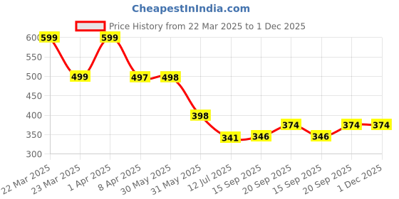 myntra.com Arvesa Infants Printed Bodysuit arvesa Price History Graph from 22 Mar 2025 to 30 Nov 2025