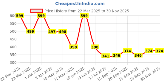 myntra.com Arvesa Infants Printed Bodysuit arvesa Price History Graph from 22 Mar 2025 to 30 Nov 2025