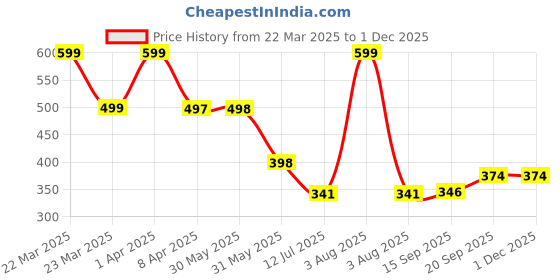 myntra.com Arvesa Infants Printed Bodysuit arvesa Price History Graph from 22 Mar 2025 to 29 Nov 2025