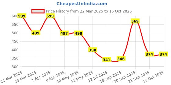 myntra.com Arvesa Infants Printed Bodysuit arvesa Price History Graph from 22 Mar 2025 to 14 Oct 2025