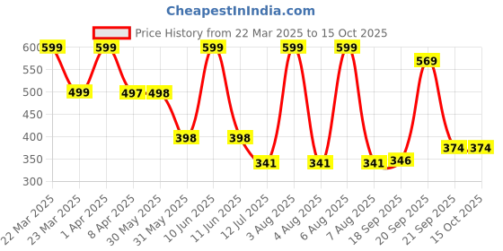 myntra.com Arvesa Infants Printed Bodysuit arvesa Price History Graph from 22 Mar 2025 to 14 Oct 2025