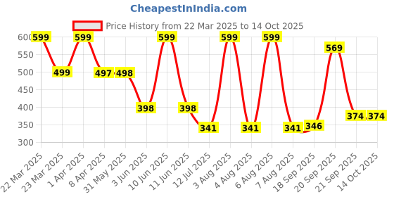 myntra.com Arvesa Infants Printed Bodysuit arvesa Price History Graph from 22 Mar 2025 to 14 Oct 2025