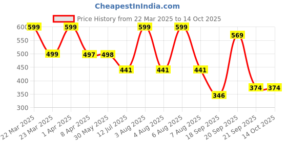 myntra.com Arvesa Infants Printed Bodysuit arvesa Price History Graph from 22 Mar 2025 to 14 Oct 2025