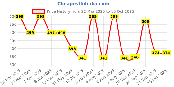 myntra.com Arvesa Infants Printed Bodysuit arvesa Price History Graph from 22 Mar 2025 to 15 Oct 2025