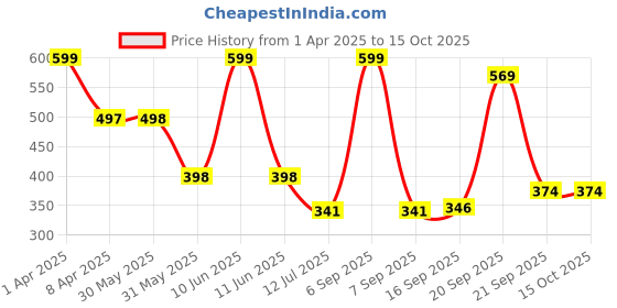 myntra.com Arvesa Infants Printed Bodysuit arvesa Price History Graph from 1 Apr 2025 to 15 Oct 2025