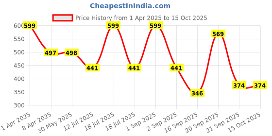 myntra.com Arvesa Infants Printed Bodysuit arvesa Price History Graph from 1 Apr 2025 to 15 Oct 2025