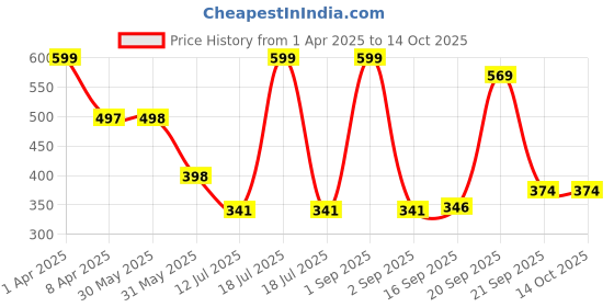 myntra.com Arvesa Infants Printed Bodysuit arvesa Price History Graph from 1 Apr 2025 to 14 Oct 2025