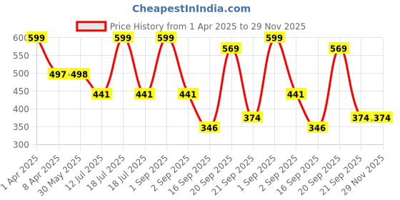 myntra.com Arvesa Infants Printed Bodysuit arvesa Price History Graph from 1 Apr 2025 to 29 Nov 2025