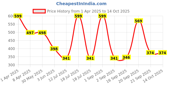myntra.com Arvesa Infants Printed Bodysuit arvesa Price History Graph from 1 Apr 2025 to 14 Oct 2025