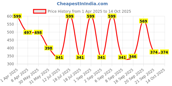 myntra.com Arvesa Infants Printed Bodysuit arvesa Price History Graph from 1 Apr 2025 to 14 Oct 2025