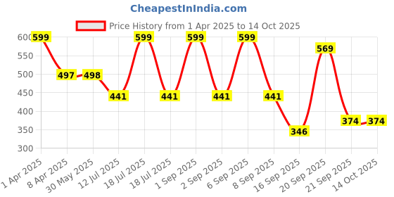 myntra.com Arvesa Infants Printed Bodysuit arvesa Price History Graph from 1 Apr 2025 to 14 Oct 2025