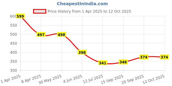 myntra.com Arvesa Infants Printed Bodysuit arvesa Price History Graph from 1 Apr 2025 to 12 Oct 2025