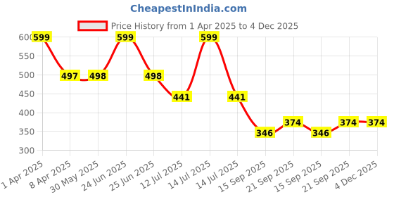 myntra.com Arvesa Infants Printed Bodysuit arvesa Price History Graph from 1 Apr 2025 to 3 Dec 2025