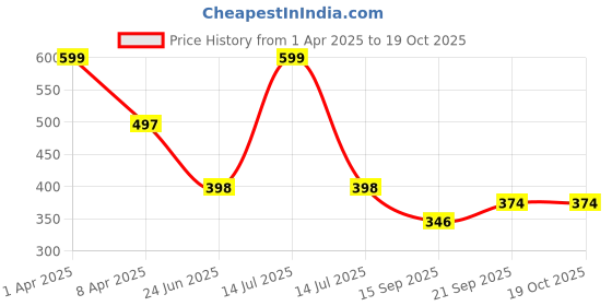 myntra.com Arvesa Infants Printed Bodysuit arvesa Price History Graph from 1 Apr 2025 to 17 Oct 2025