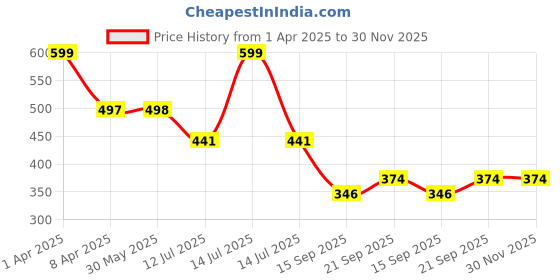 myntra.com Arvesa Infants Printed Bodysuit arvesa Price History Graph from 1 Apr 2025 to 30 Nov 2025