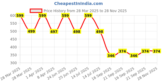 myntra.com Arvesa Infants Printed Bodysuit arvesa Price History Graph from 28 Mar 2025 to 28 Nov 2025