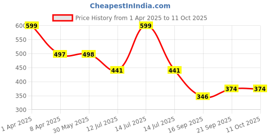 myntra.com Arvesa Infants Printed Bodysuit arvesa Price History Graph from 1 Apr 2025 to 10 Oct 2025