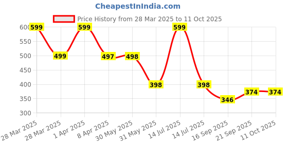myntra.com Arvesa Infants Printed Bodysuit arvesa Price History Graph from 28 Mar 2025 to 10 Oct 2025