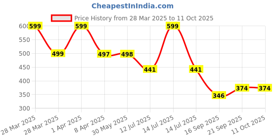 myntra.com Arvesa Infants Printed Bodysuit arvesa Price History Graph from 28 Mar 2025 to 10 Oct 2025