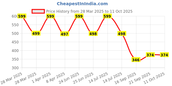 myntra.com Arvesa Infants Printed Bodysuit arvesa Price History Graph from 28 Mar 2025 to 10 Oct 2025