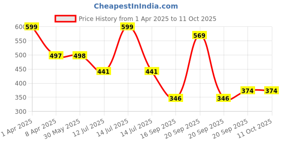 myntra.com Arvesa Infants Printed Bodysuit arvesa Price History Graph from 1 Apr 2025 to 10 Oct 2025