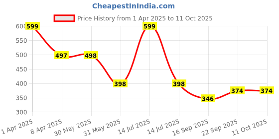 myntra.com Arvesa Infants Printed Bodysuit arvesa Price History Graph from 1 Apr 2025 to 10 Oct 2025