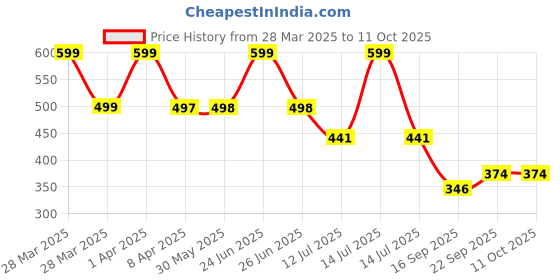 myntra.com Arvesa Infants Printed Bodysuit arvesa Price History Graph from 28 Mar 2025 to 10 Oct 2025