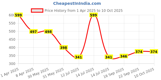 myntra.com Arvesa Infants Printed Bodysuit arvesa Price History Graph from 1 Apr 2025 to 10 Oct 2025